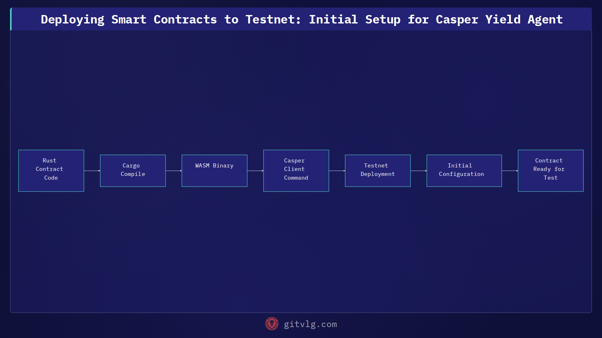 Deploying Smart Contracts to Testnet: Initial Setup for Casper Yield Agent