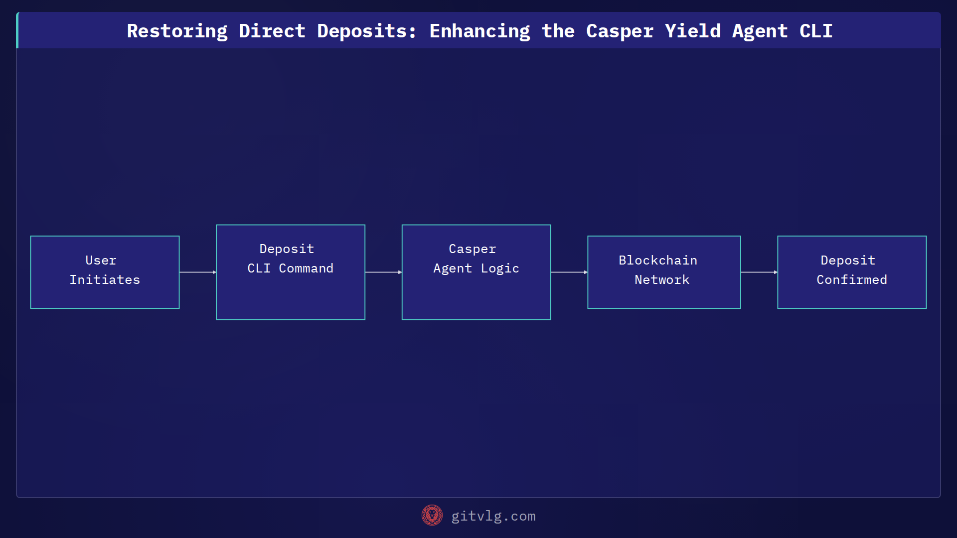 Restoring Direct Deposits: Enhancing the Casper Yield Agent CLI