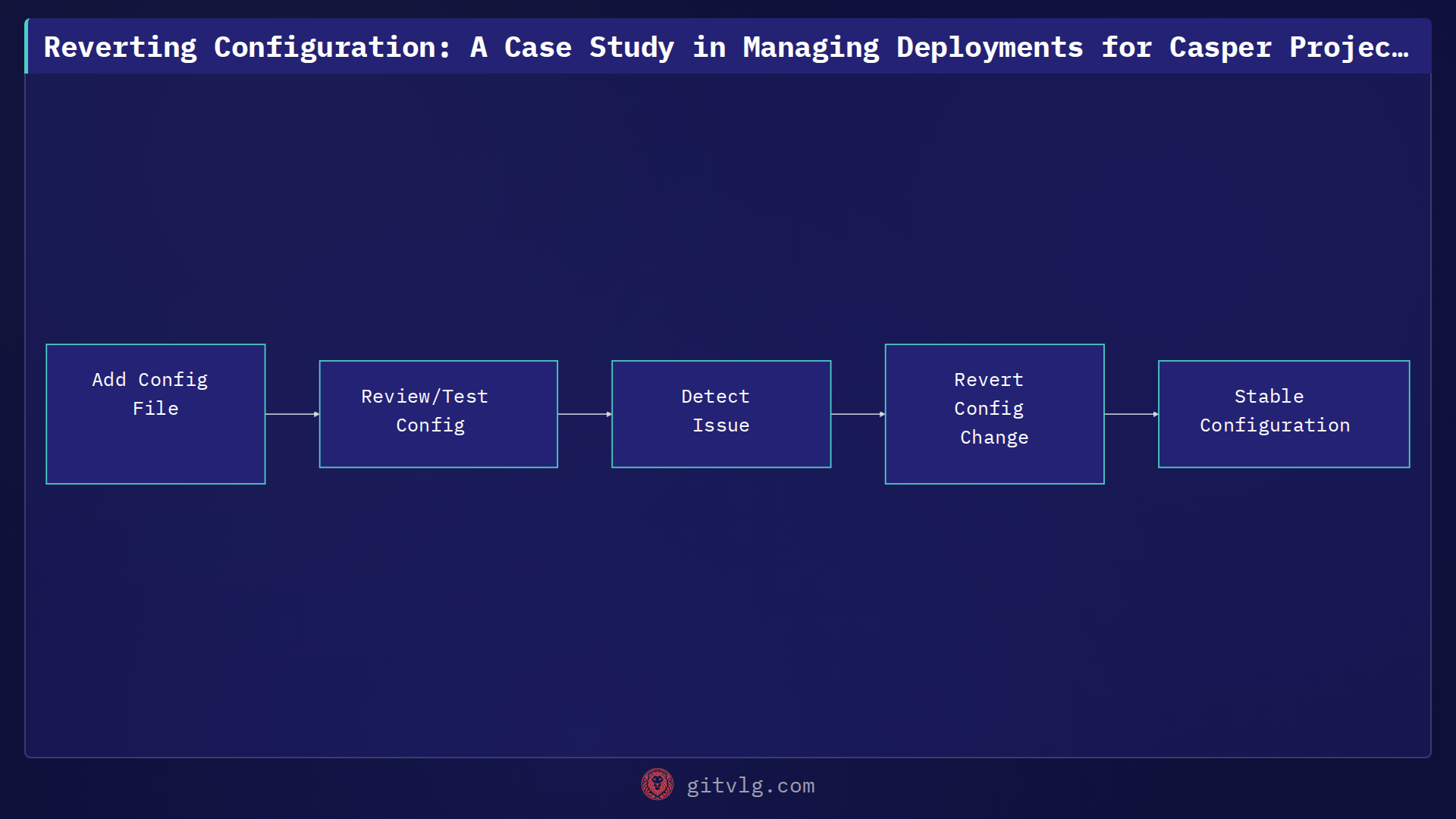Reverting Configuration: A Case Study in Managing Deployments for Casper Projects
