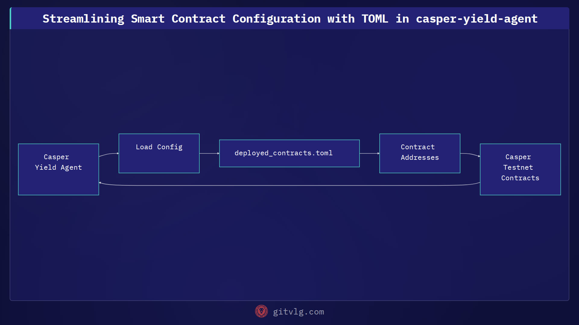 Streamlining Smart Contract Configuration with TOML in casper-yield-agent