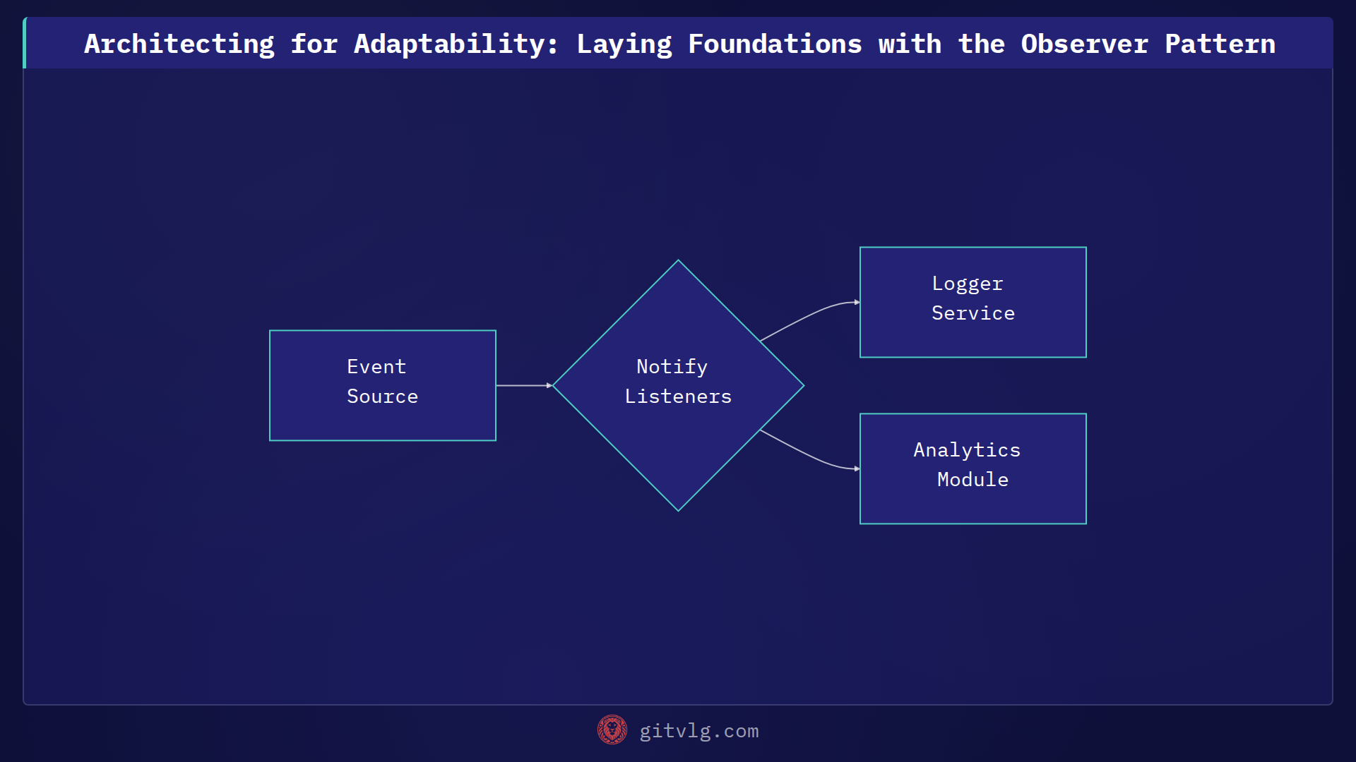 Architecting for Adaptability: Laying Foundations with the Observer Pattern