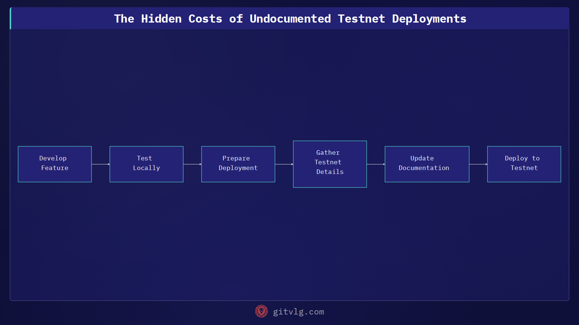 The Hidden Costs of Undocumented Testnet Deployments