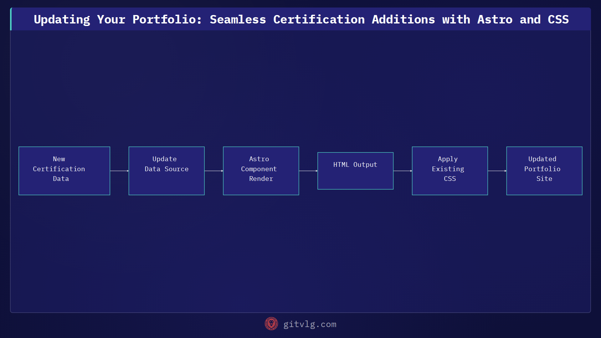 Updating Your Portfolio: Seamless Certification Additions with Astro and CSS