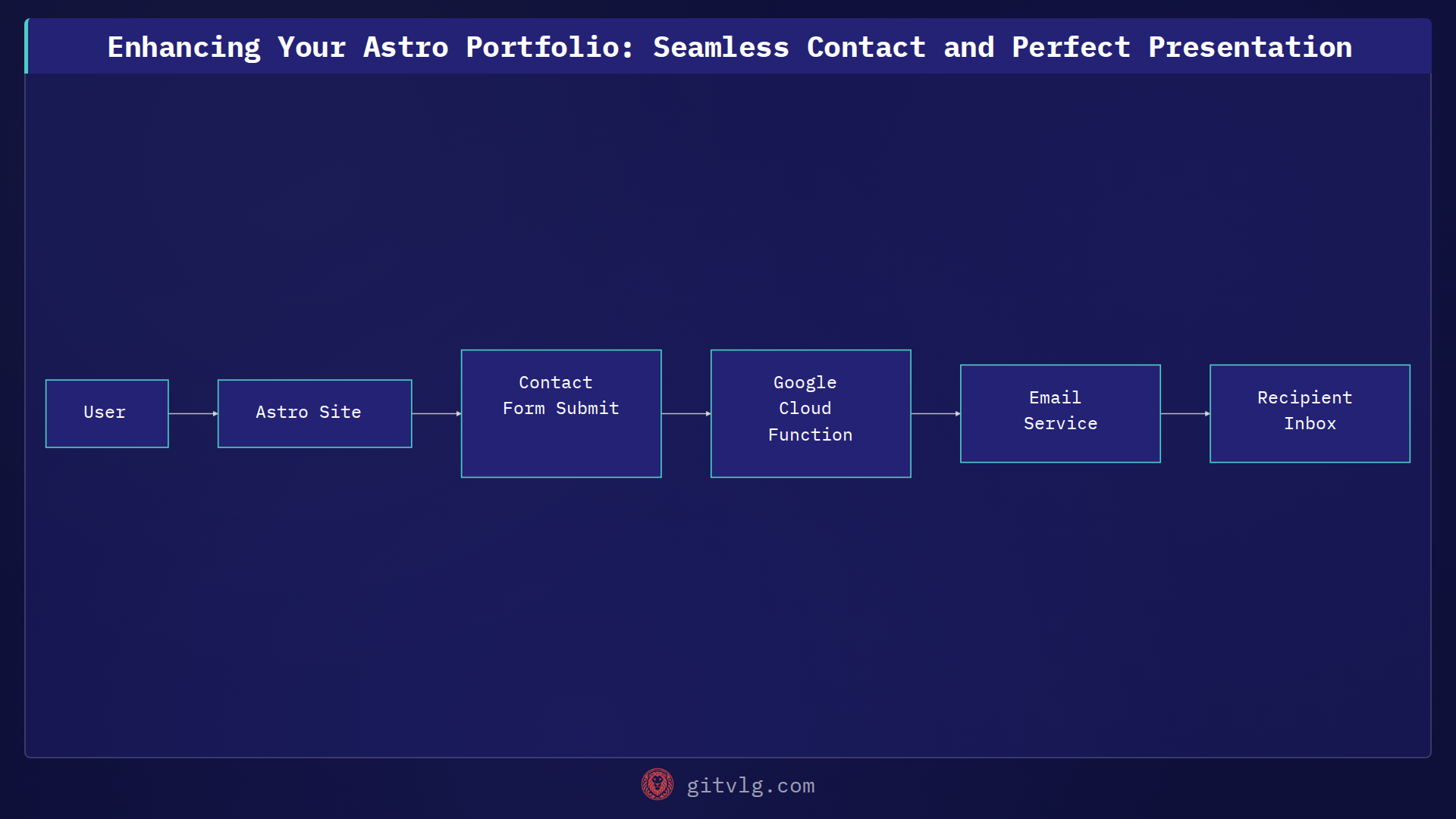 Enhancing Your Astro Portfolio: Seamless Contact and Perfect Presentation