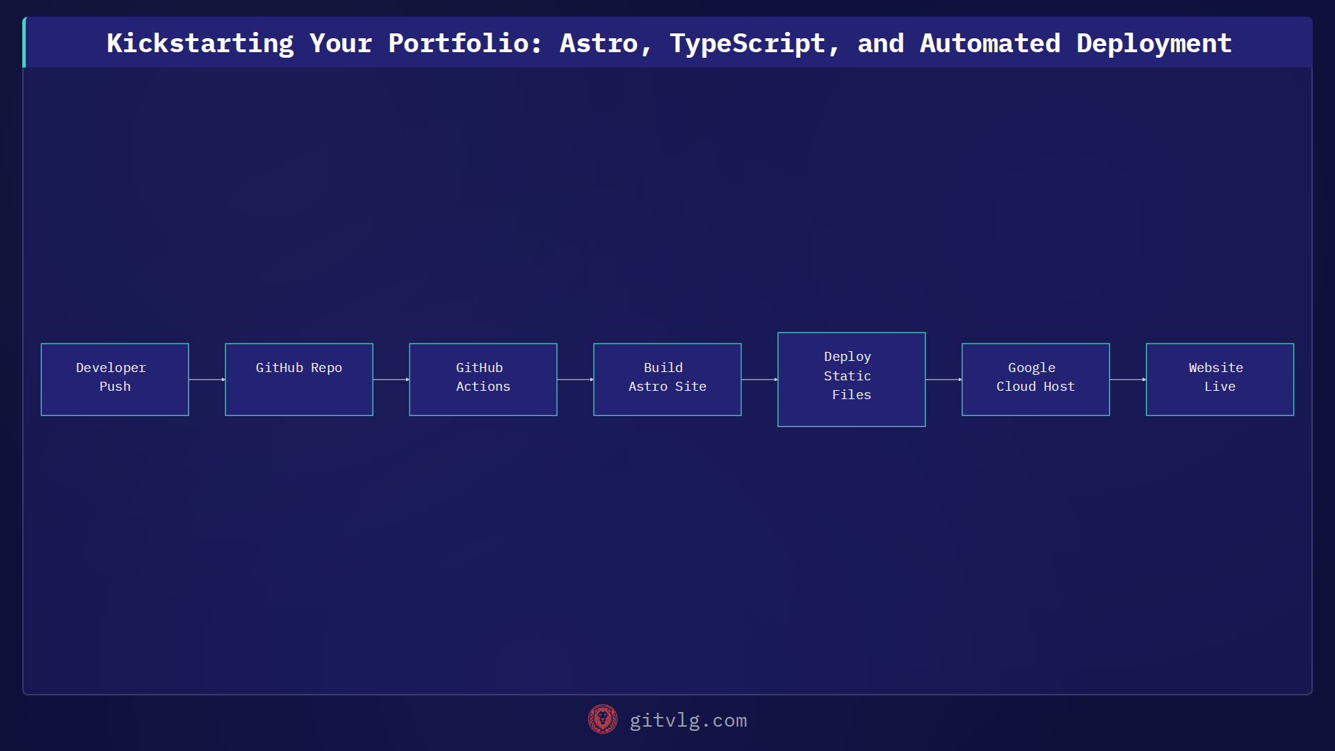 Kickstarting Your Portfolio: Astro, TypeScript, and Automated Deployment