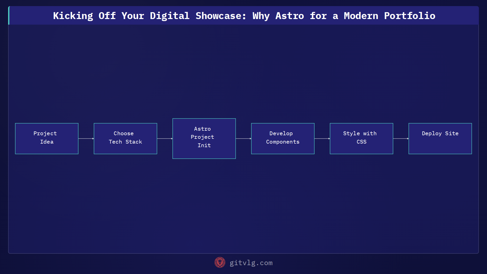 Kicking Off Your Digital Showcase: Why Astro for a Modern Portfolio
