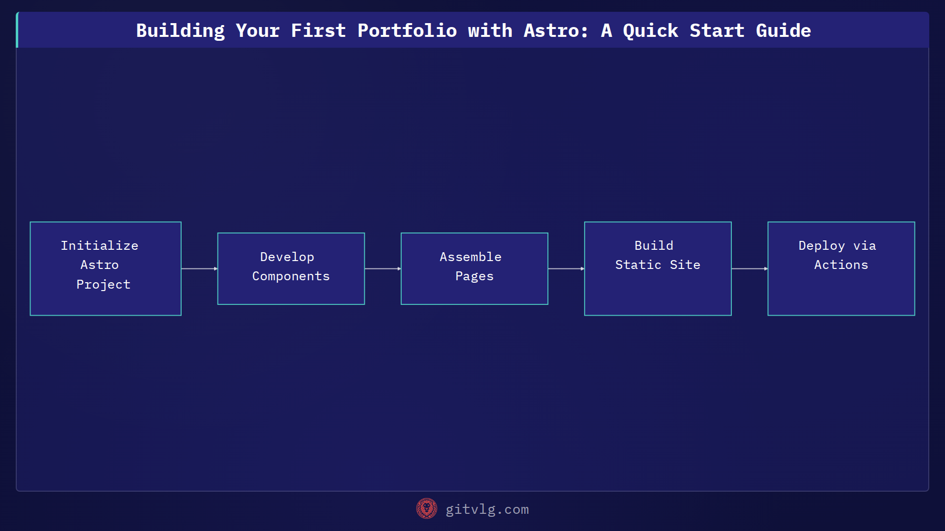 Building Your First Portfolio with Astro: A Quick Start Guide