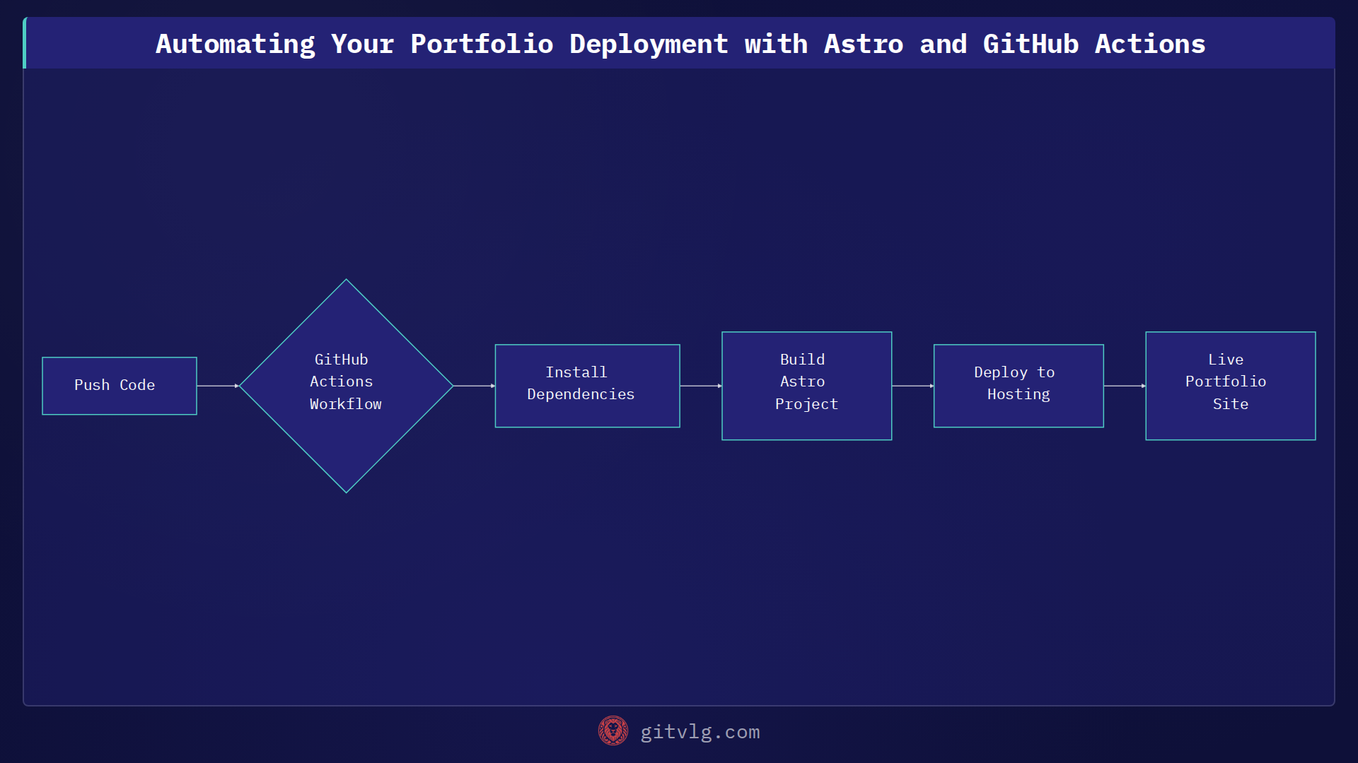 Automating Your Portfolio Deployment with Astro and GitHub Actions
